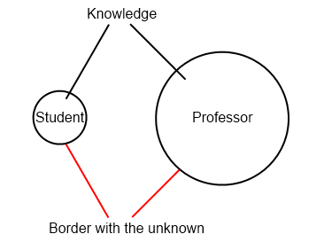 Picture showing that the student's knowledge had a shorter border to the unknown.