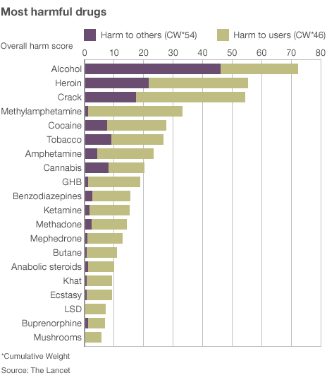 Chart of Substances and their level of Harm